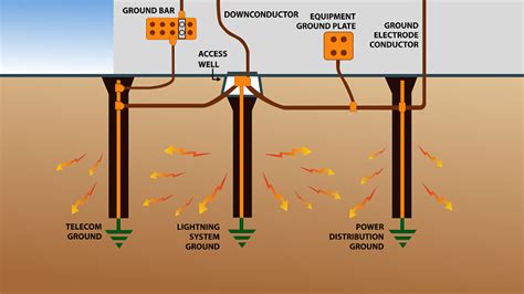 Lightning Protection System Down Conductor 的图像结果