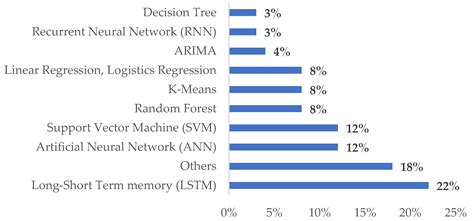 A Systematic Literature Review of the Predictive Maintenance from ...