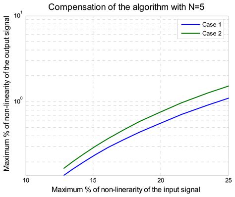 Improved Progressive Polynomial Algorithm for Self-Adjustment and ...