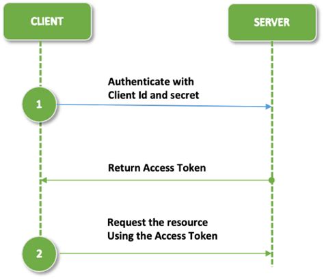 Image result for Fhir API EMR Icon