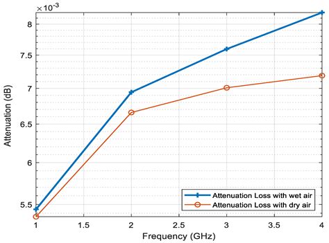 Atmospheric Propagation Modelling for Terrestrial Radio Frequency ...