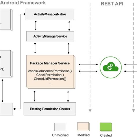 Image result for Rest API for Android