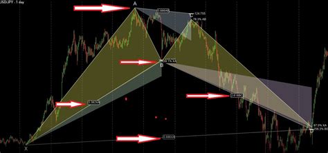 Image result for Bat Pattern Forex