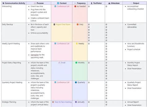Image result for Communication Matrix Sample