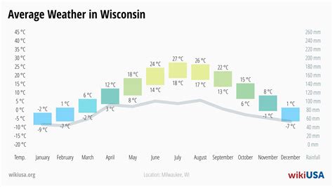 Wisconsin – Quick & Fun Facts, Things to Do, Weather