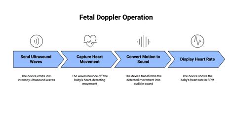 When Can You Hear Baby’s Heartbeat With Doppler? Week-by-Week