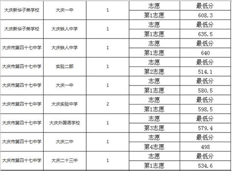 各校配额分数线出来了！大庆2020年中考第一批次配额、零批次录取结果公布～_澎湃号·媒体_澎湃新闻-The Paper