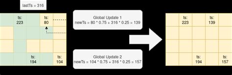 Image result for Example of Update Algorithm