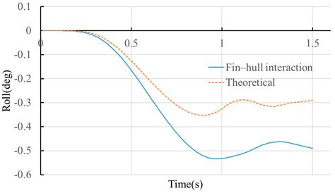 Numerical and Experimental Analysis of Lifting Forces of Fin ...
