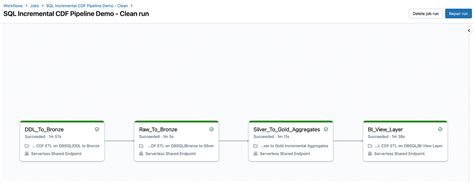 Image result for Databricks SQL High Level