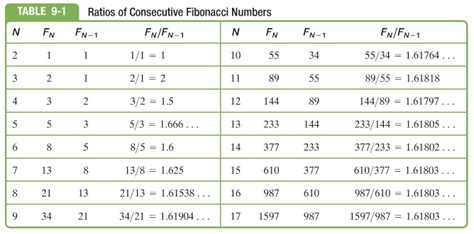 Image result for Fibonacci Tab Code