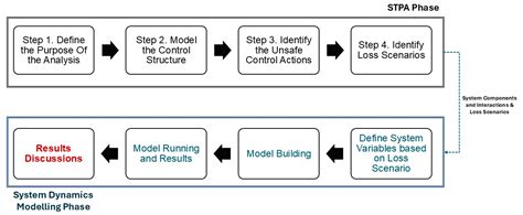 Integrating System-Theoretic Process Analysis and System Dynamics for ...