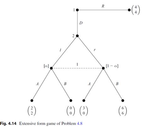 Extensive Form Game Theory 的图像结果