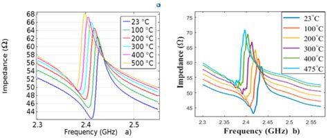 Sensors | Special Issue : Advances in Surface Acoustic Wave Sensors