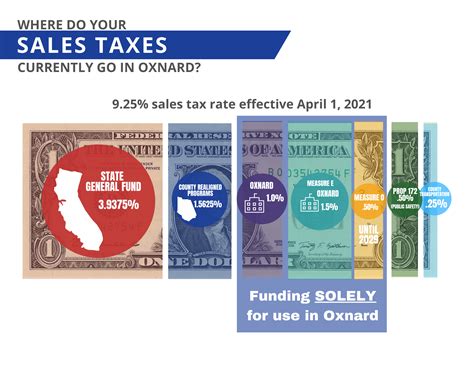 Oxnard Financials