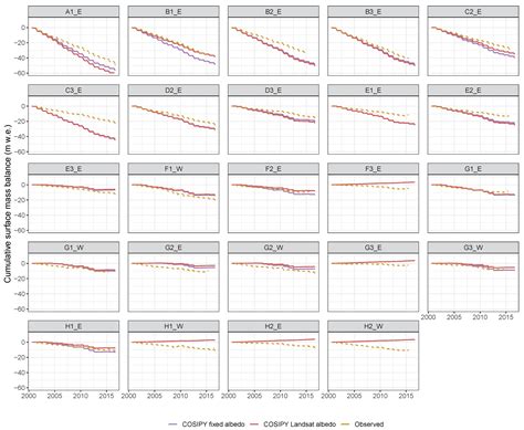 Modeling of Mass Balance Variability and Its Impact on Water Discharge ...