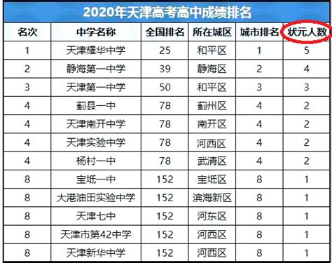 2023年天津高考成绩排名榜单,天津各高中成绩排行榜