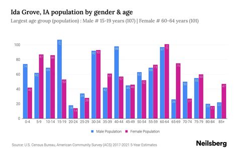Ida Grove, IA Population by Gender - 2023 Ida Grove, IA Gender ...