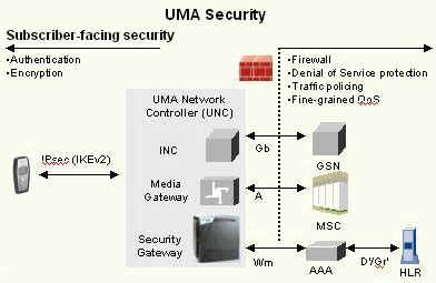 Security can facilitate the migration from UMA to IMS - EE Times