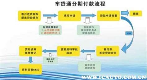 分期车贷APP全套UI移动界面-包图网