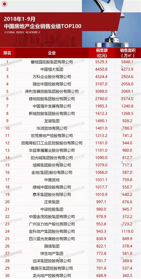 2019年1-3月中国房地产企业销售业绩TOP100，4家破千亿__凤凰网