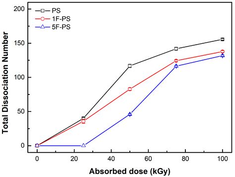 Evaluation of Radiation Resistance of Polystyrene Using Molecular ...