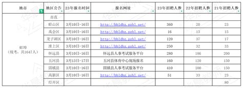 【成绩公示】2021年蚌埠市六区中小学教师招聘专业测试成绩及总成绩公告_编制