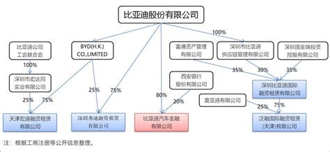 比亚迪在深圳又成立一家融资租赁公司-中国外商投资企业协会租赁业工作委员会