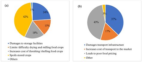 Climate and Food Insecurity Risks: Identifying Exposure and ...