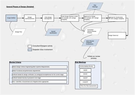 Image result for Solution Design Review Process