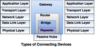 Image result for Connection Devices in Computer Network