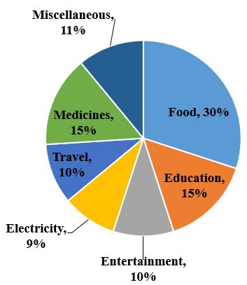 [Solved] The following pie chart shows the monthly household ...