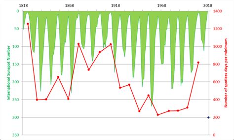 Image result for Solar Minimum Cycle