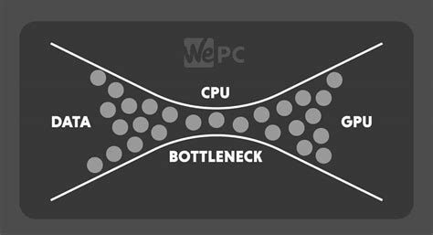 Rezultat imagine pentru Bottleneck Computer