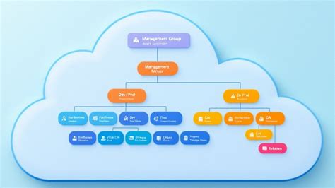 Image result for Azure Management Groups and Subscriptions