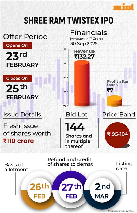 Shree Ram Twistex IPO allotment date in focus today; latest GMP, step ...