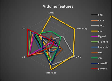 Image result for Arduino Board Comparison Chart