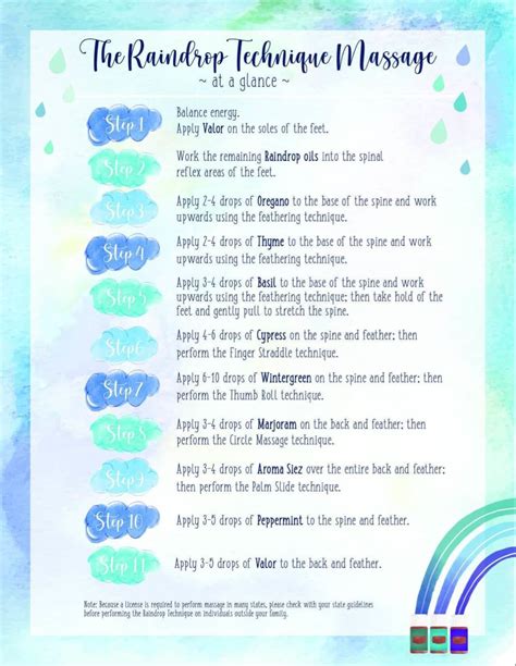 Image result for Raindrop Method Shifting