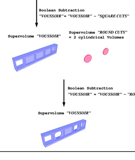 Image result for Boolean Operation Volume