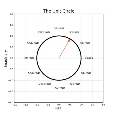 Unit Circle Game