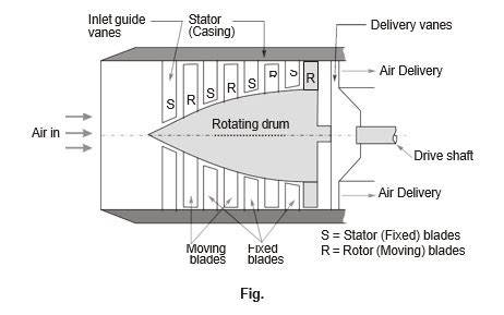 Axial Compressor Animation 的图像结果
