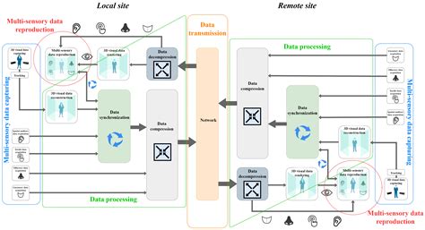 Challenges in Implementing Low-Latency Holographic-Type Communication ...