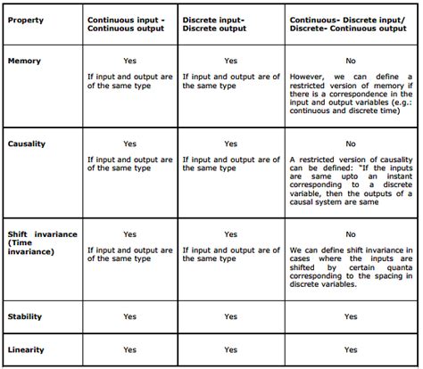 Classification of Systems - Signals and Systems - Electrical ...