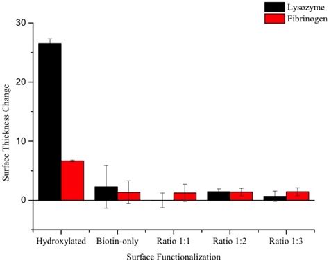 PEG Functionalization of Whispering Gallery Mode Optical Microresonator ...