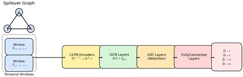 Regime-Dependent Graph Neural Networks for Enhanced Volatility ...