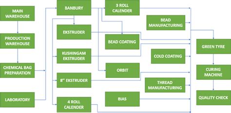 Image result for Tire Manufacturing Process