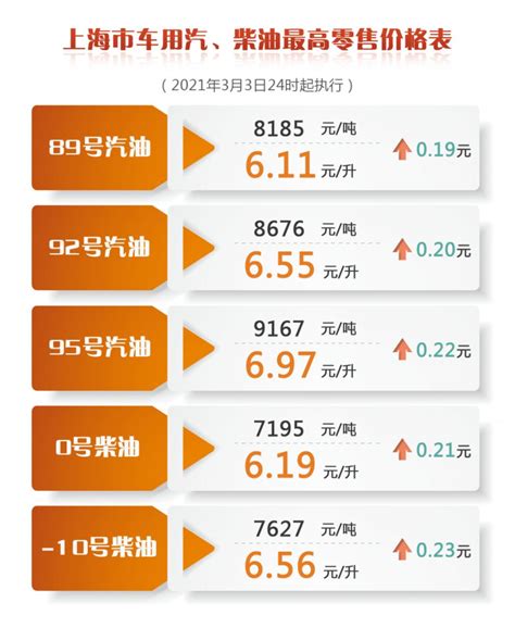 2021年3月3日上海油价调整最新消息- 上海本地宝