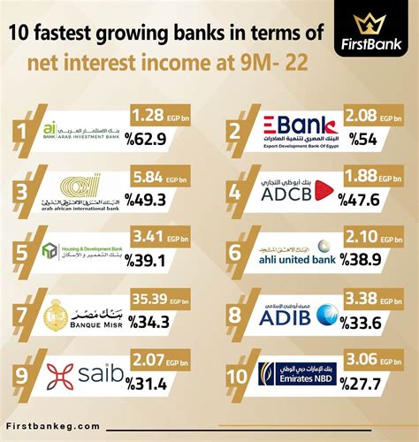 FirstBank | 10 fastest growing banks in terms of net interest income at 9M- 22