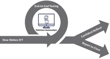 Image result for Testing WebEx