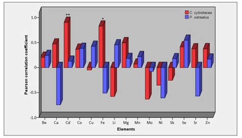 Elemental Content in Pleurotus ostreatus and Cyclocybe cylindracea ...